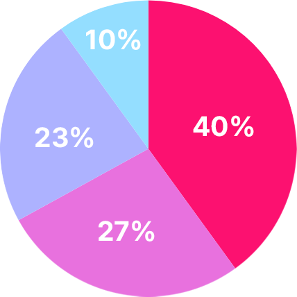 SWEET SPACER 40%, TPS 27%, SUPER SPACER 23%, 기타 10%