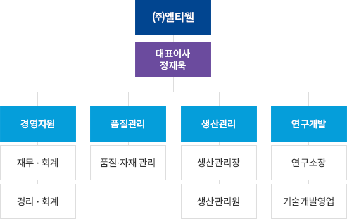 ㈜엘티웰 조직도